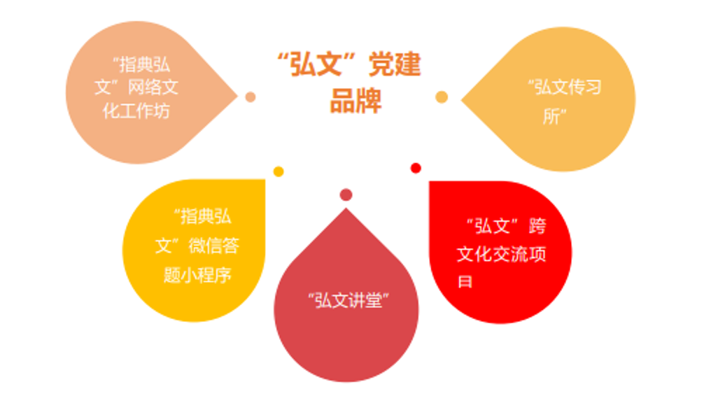 文件名稱:打造“弘文”黨建品牌.png原圖大小:0.14MB